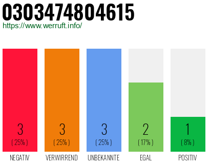 Rufnummer 0303474804615 Telefonnummer 0303474804615