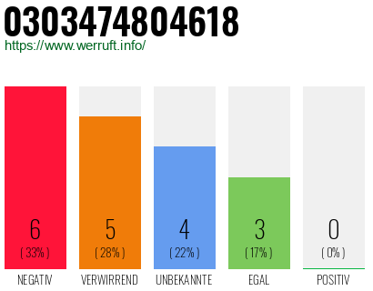 Rufnummer 0303474804618 Telefonnummer 0303474804618