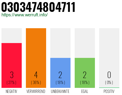 Rufnummer 0303474804711 Telefonnummer 0303474804711