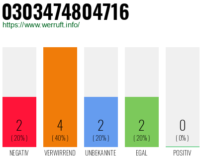 Rufnummer 0303474804716 Telefonnummer 0303474804716