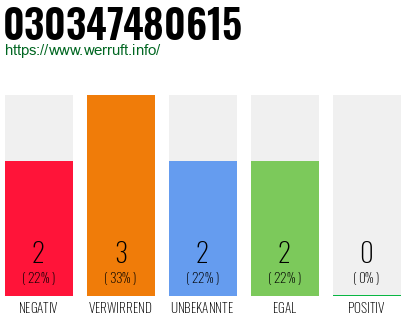 Rufnummer 030347480615 Telefonnummer 030347480615