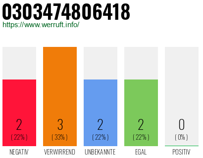 Rufnummer 0303474806418 Telefonnummer 0303474806418