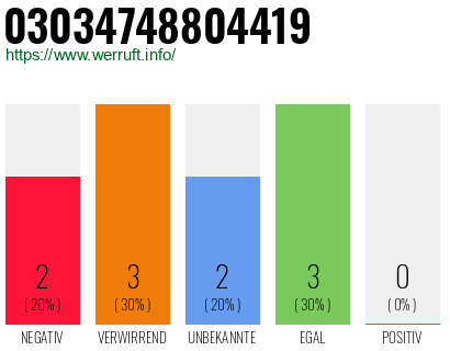 Rufnummer 03034748804419 Telefonnummer 03034748804419