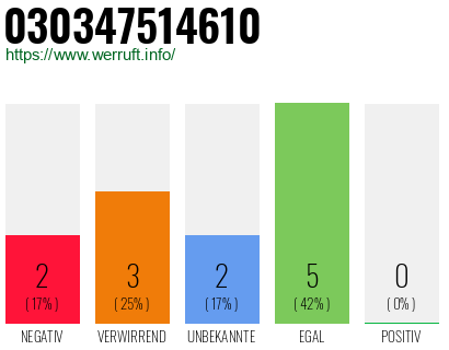 Rufnummer 030347514610 Telefonnummer 030347514610