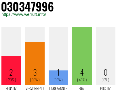Rufnummer 030347996 Telefonnummer 030347996