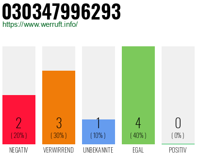 Rufnummer 030347996293 Telefonnummer 030347996293