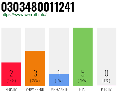 Rufnummer 0303480011241 Telefonnummer 0303480011241