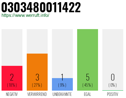 Rufnummer 0303480011422 Telefonnummer 0303480011422