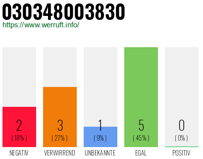 Rufnummer 030348003830 Telefonnummer 030348003830