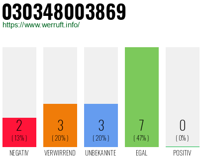 Rufnummer 030348003869 Telefonnummer 030348003869