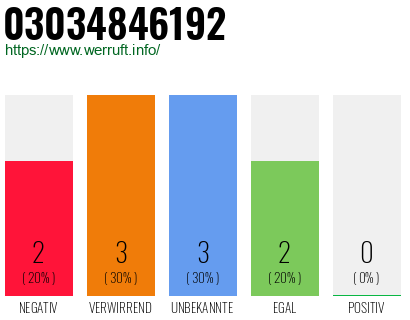 Rufnummer 03034846192 Telefonnummer 03034846192