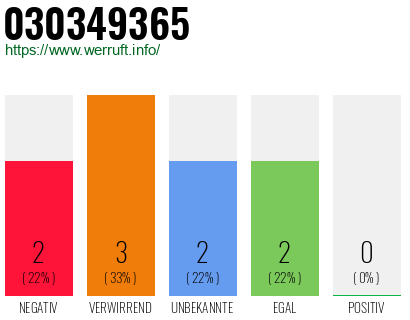 Rufnummer 030349365 Telefonnummer 030349365