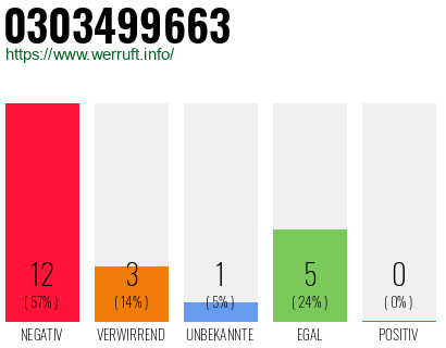 Rufnummer 0303499663 Telefonnummer 0303499663