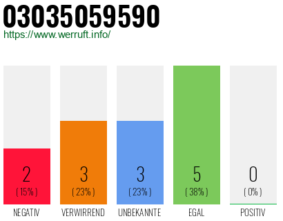 Rufnummer 03035059590 Telefonnummer 03035059590