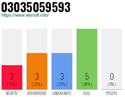 Rufnummer 03035059593 Telefonnummer 03035059593