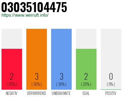 Rufnummer 03035104475 Telefonnummer 03035104475
