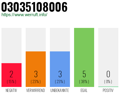 Rufnummer 03035108006 Telefonnummer 03035108006