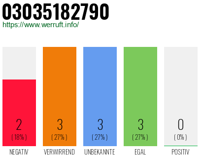 Rufnummer 03035182790 Telefonnummer 03035182790