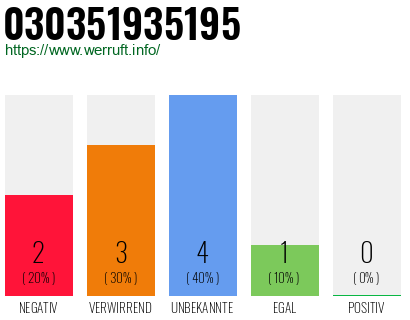Rufnummer 030351935195 Telefonnummer 030351935195
