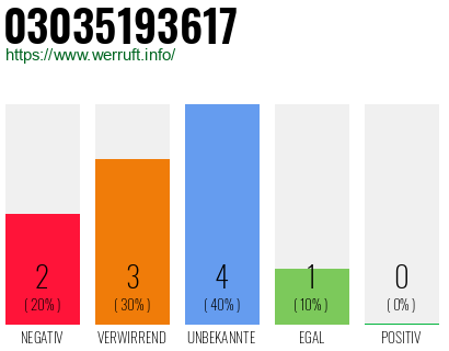 Rufnummer 03035193617 Telefonnummer 03035193617