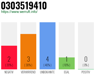 Rufnummer 0303519410 Telefonnummer 0303519410