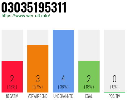 Rufnummer 03035195311 Telefonnummer 03035195311