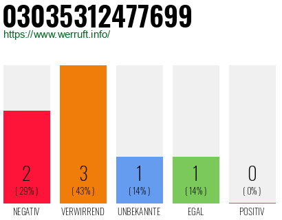 Rufnummer 03035312477699 Telefonnummer 03035312477699