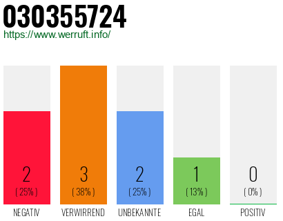 Rufnummer 030355724 Telefonnummer 030355724