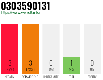 Rufnummer 0303590131 Telefonnummer 0303590131