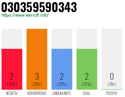 Rufnummer 030359590343 Telefonnummer 030359590343