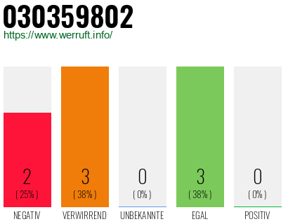 Rufnummer 030359802 Telefonnummer 030359802
