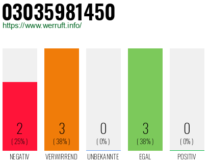 Rufnummer 03035981450 Telefonnummer 03035981450