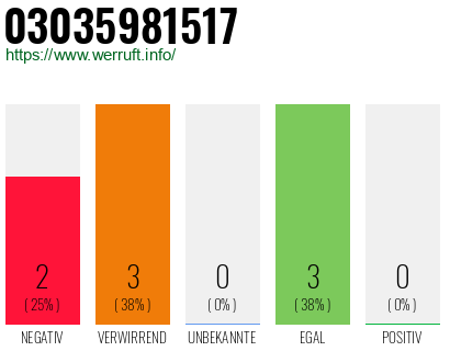 Rufnummer 03035981517 Telefonnummer 03035981517