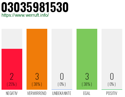 Rufnummer 03035981530 Telefonnummer 03035981530