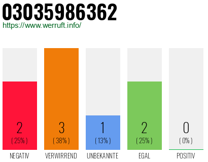 Rufnummer 03035986362 Telefonnummer 03035986362