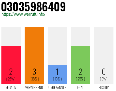 Rufnummer 03035986409 Telefonnummer 03035986409