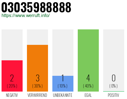 Rufnummer 03035988888 Telefonnummer 03035988888