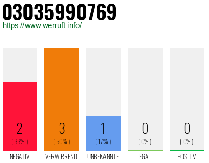 Rufnummer 03035990769 Telefonnummer 03035990769