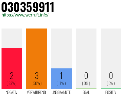 Rufnummer 030359911 Telefonnummer 030359911