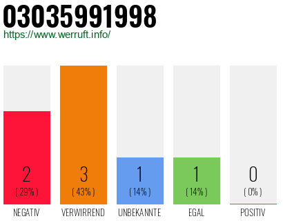 Rufnummer 03035991998 Telefonnummer 03035991998