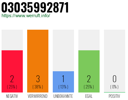 Rufnummer 03035992871 Telefonnummer 03035992871