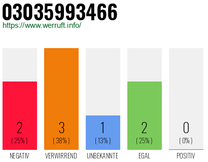 Rufnummer 03035993466 Telefonnummer 03035993466