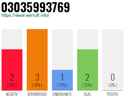 Rufnummer 03035993769 Telefonnummer 03035993769