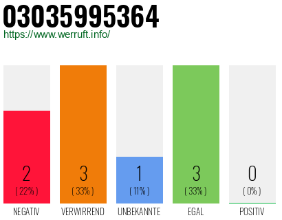 Rufnummer 03035995364 Telefonnummer 03035995364