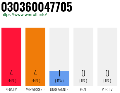 Rufnummer 030360047705 Telefonnummer 030360047705