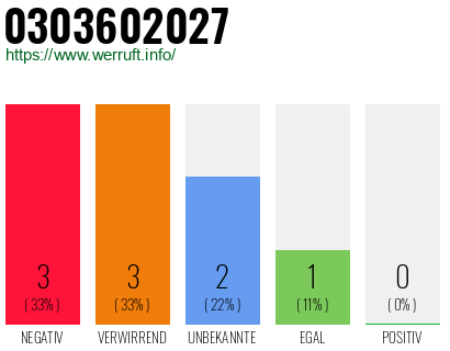 Rufnummer 0303602027 Telefonnummer 0303602027