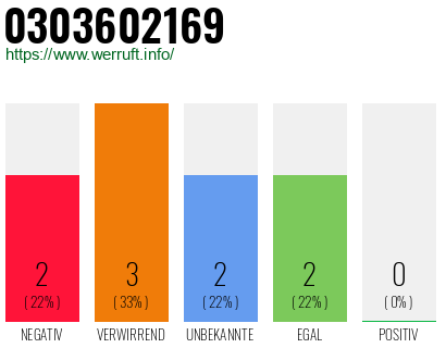 Rufnummer 0303602169 Telefonnummer 0303602169