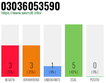 Rufnummer 03036053590 Telefonnummer 03036053590