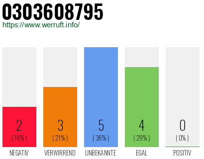 Rufnummer 0303608795 Telefonnummer 0303608795