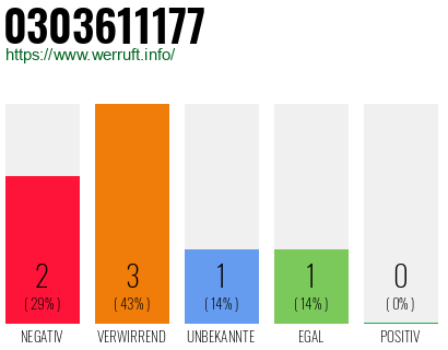 Rufnummer 0303611177 Telefonnummer 0303611177